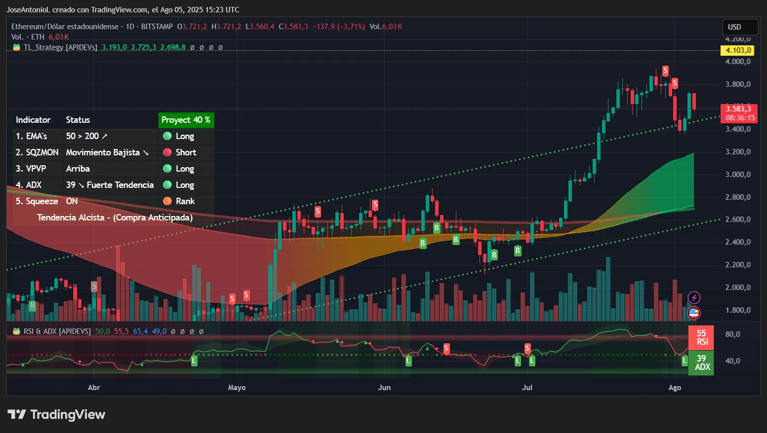 Ethereum (ETH) price data. Image: TradingView
