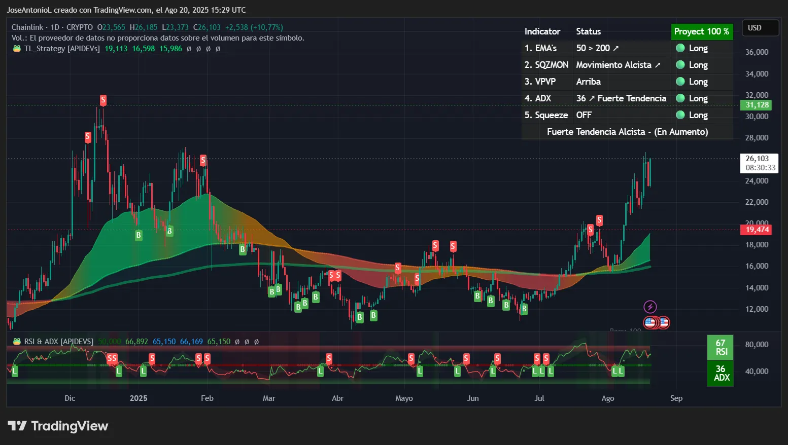 Chainlink price data. Image: Tradingview