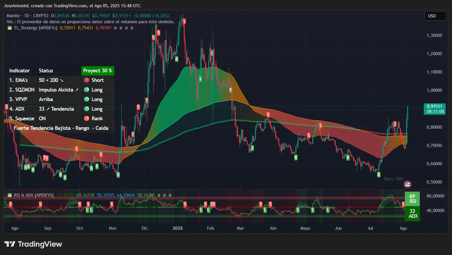 Mantle (MNT) price data. Image: TradingView