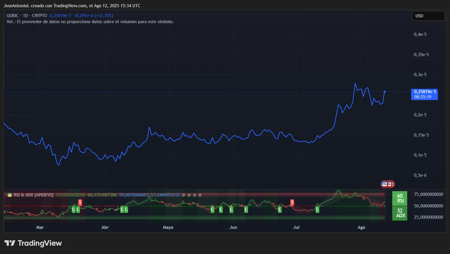Qubic price data. Image: TradingView