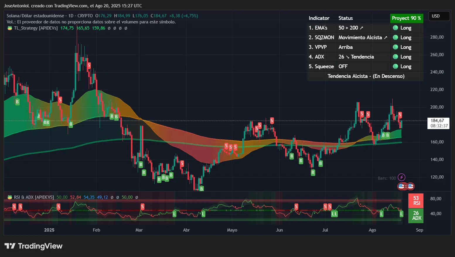 Solana price data. Image: Tradingview