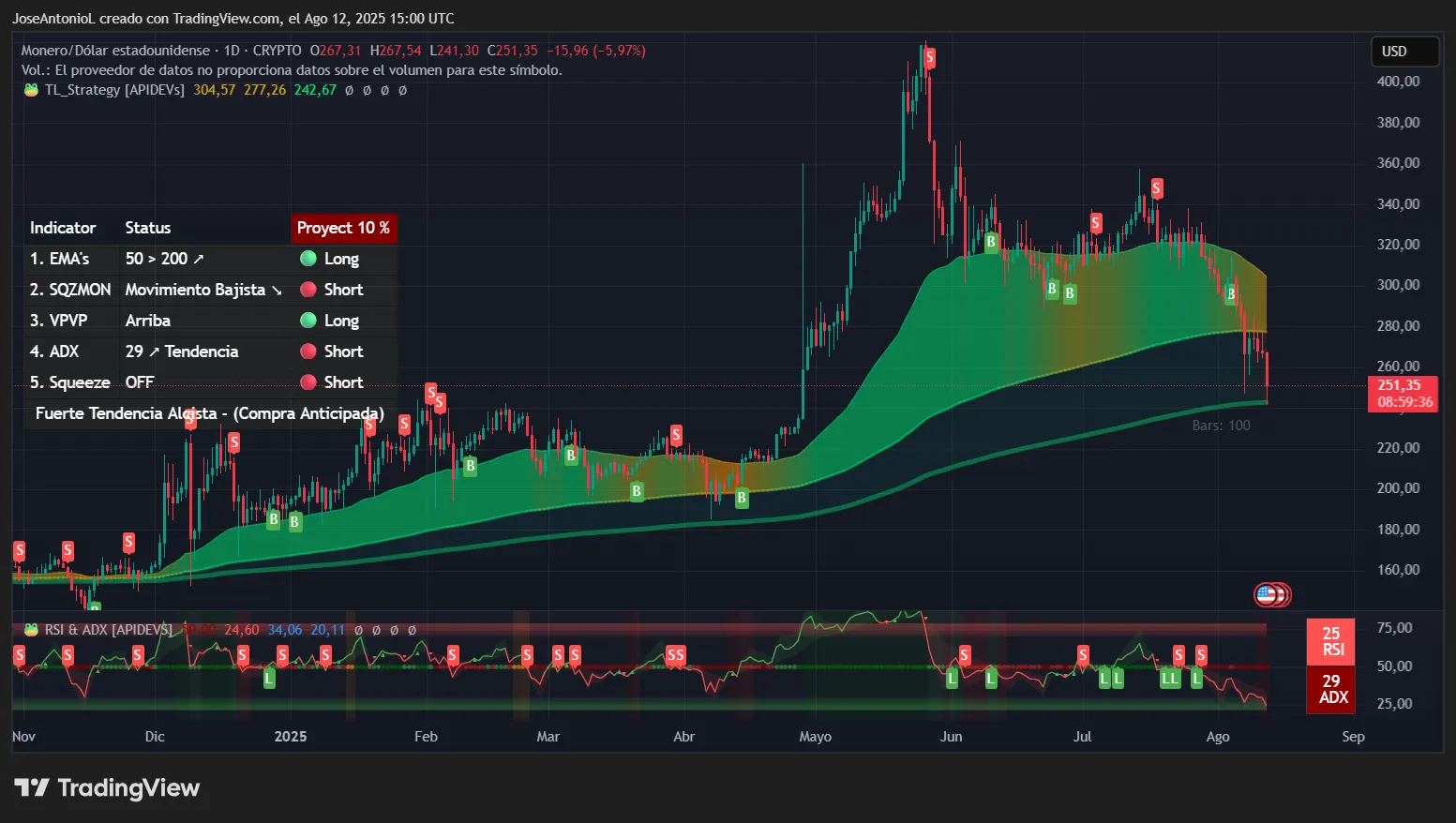 Monero (XMR) price data. Image: TradingView