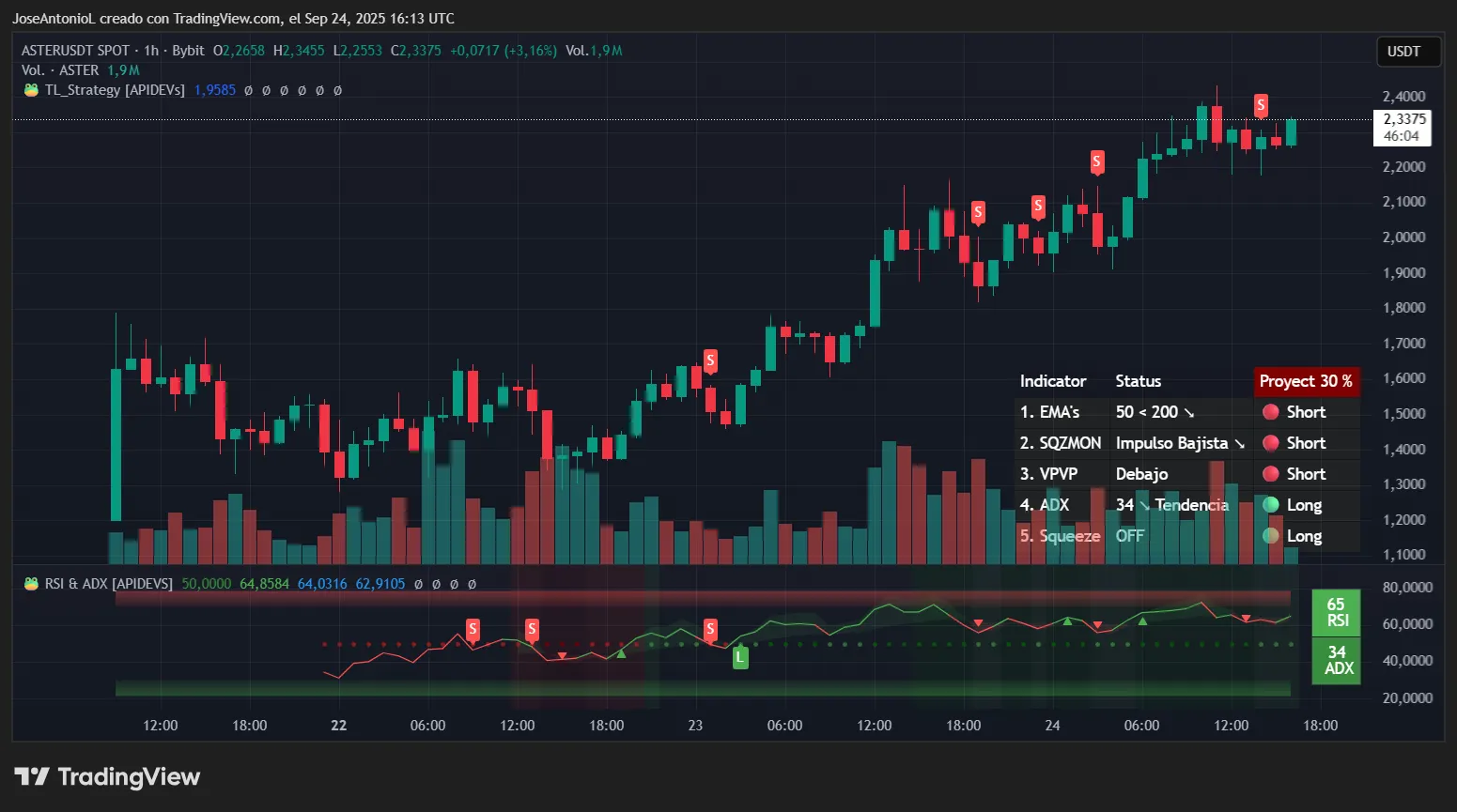Aster price data. Image: Tradingview