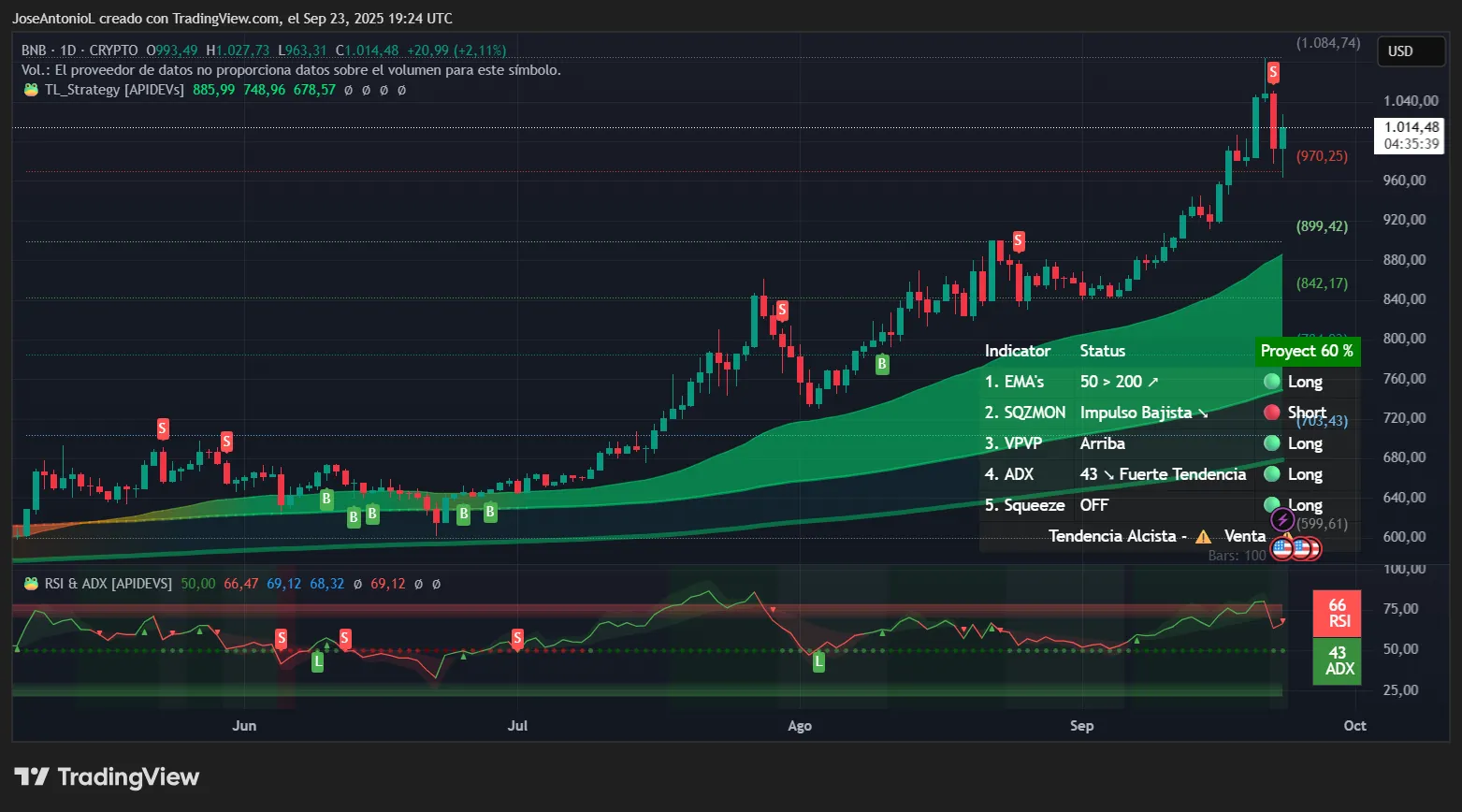 BNB price data. Image: Tradingview