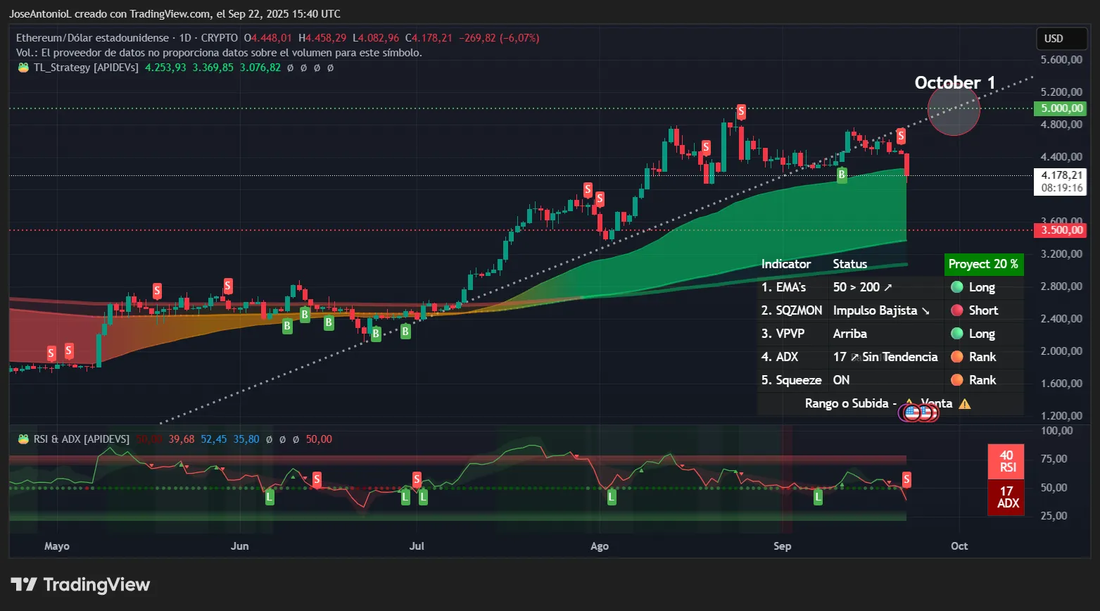 Ethereum price data. Image: Tradingview