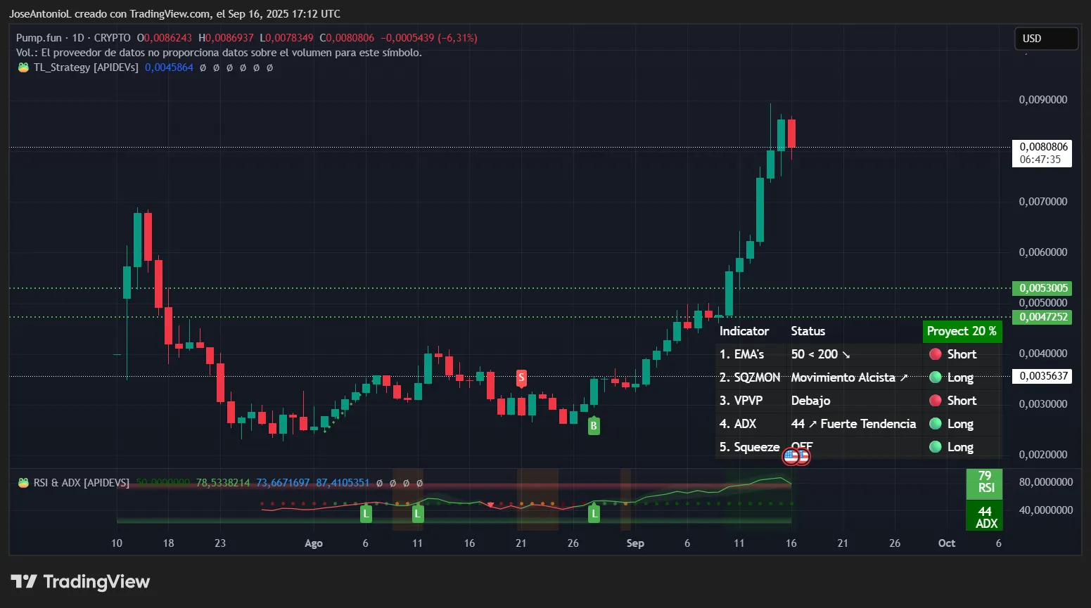 Pump.fun (PUMP) price data. Image: Tradingview