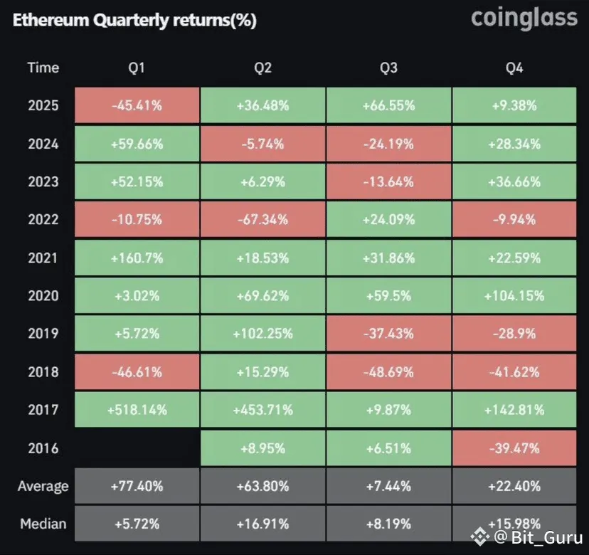 Ethereum quarterly returns. Image: Coinglass