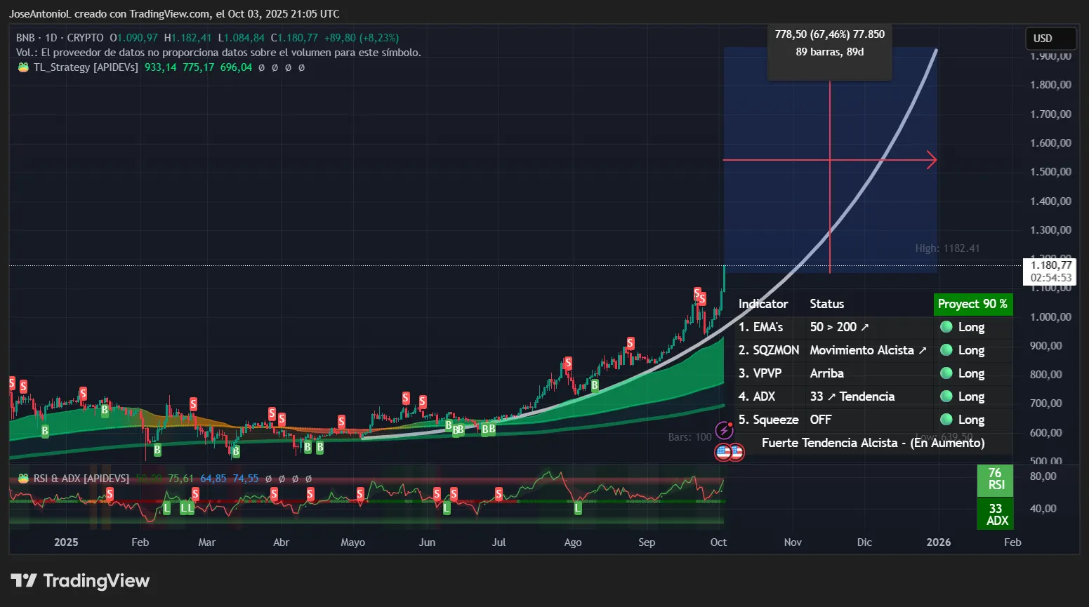 BNB price data. Image: Tradingview