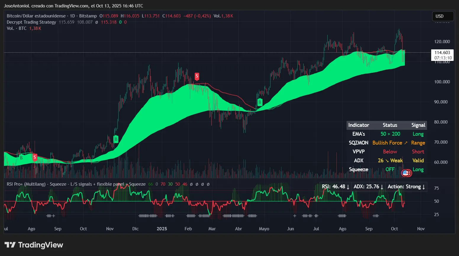 Bitcoin (BTC) price data. Image: Tradingview