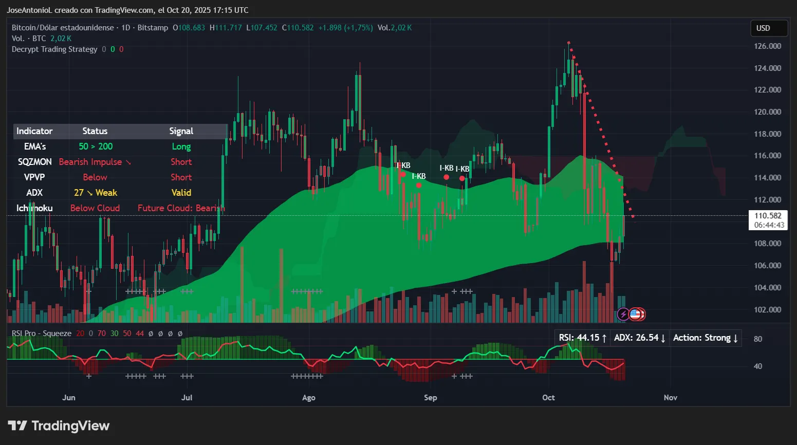 Bitcoin price data. Image: Tradingview