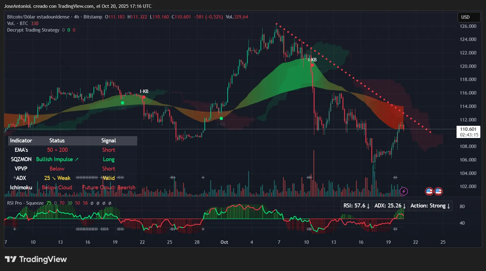 Bitcoin price data. Image: Tradingview