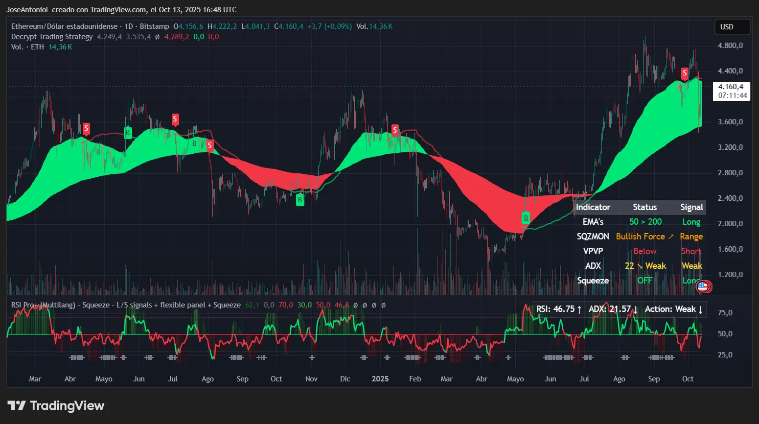 Ethereum (ETH) price data. Image: Tradingview