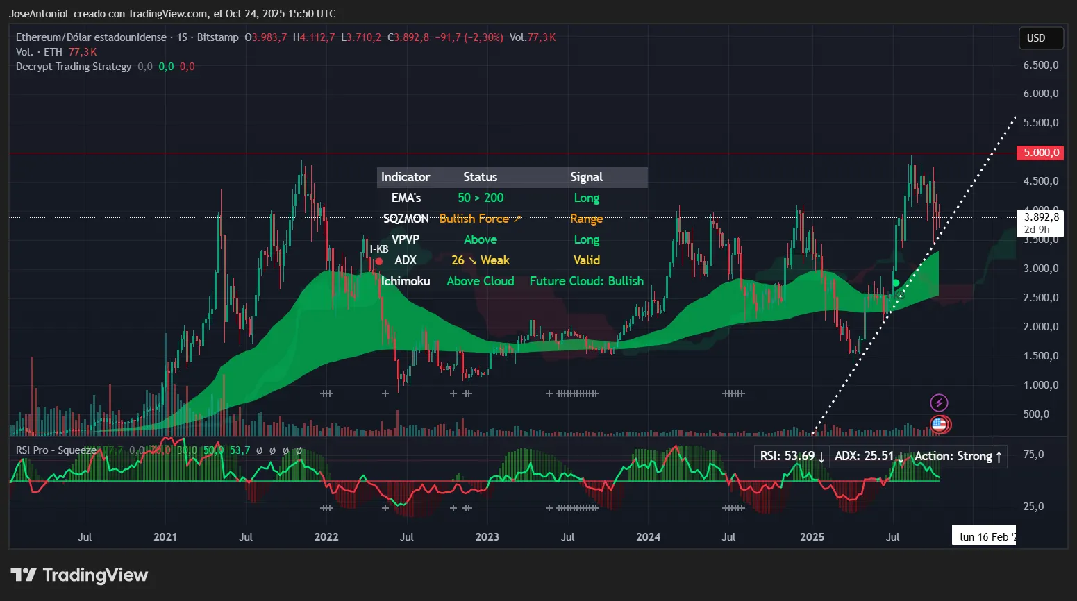 Ethereum price data. Image: Tradingview