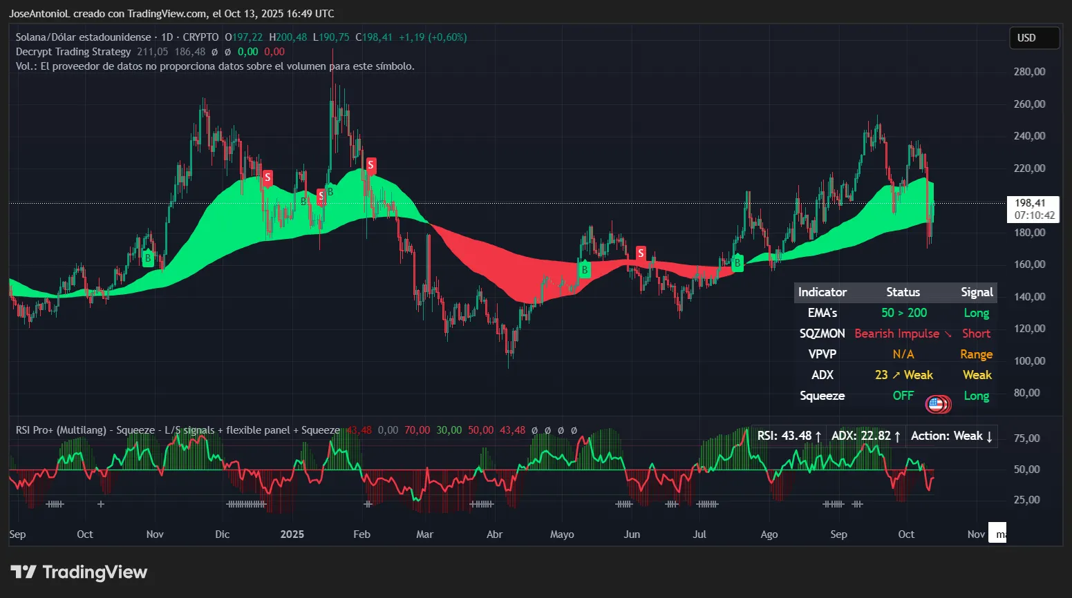 Solana (SOL) price data. Image: Tradingview