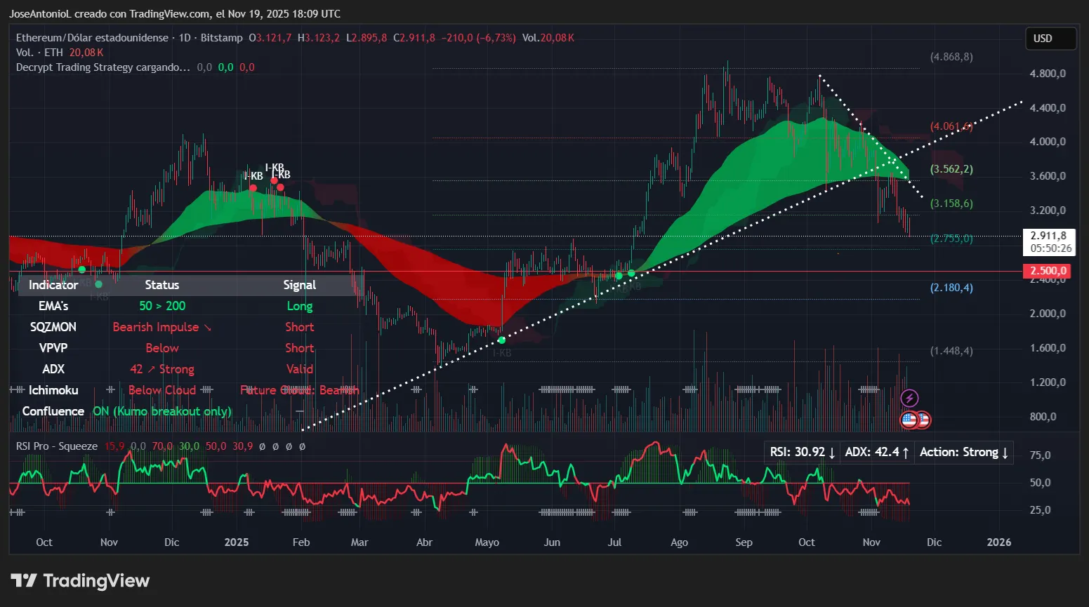 Ethereum (ETH) price data. Image: Tradingview
