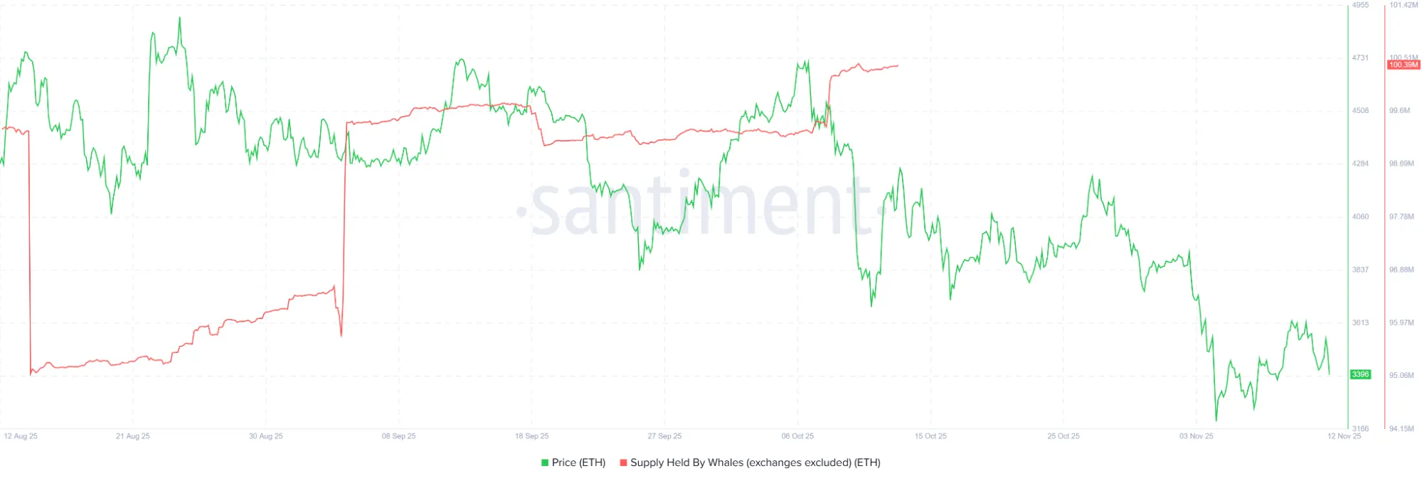 Ethereum token accumulation. ImageL Santiment