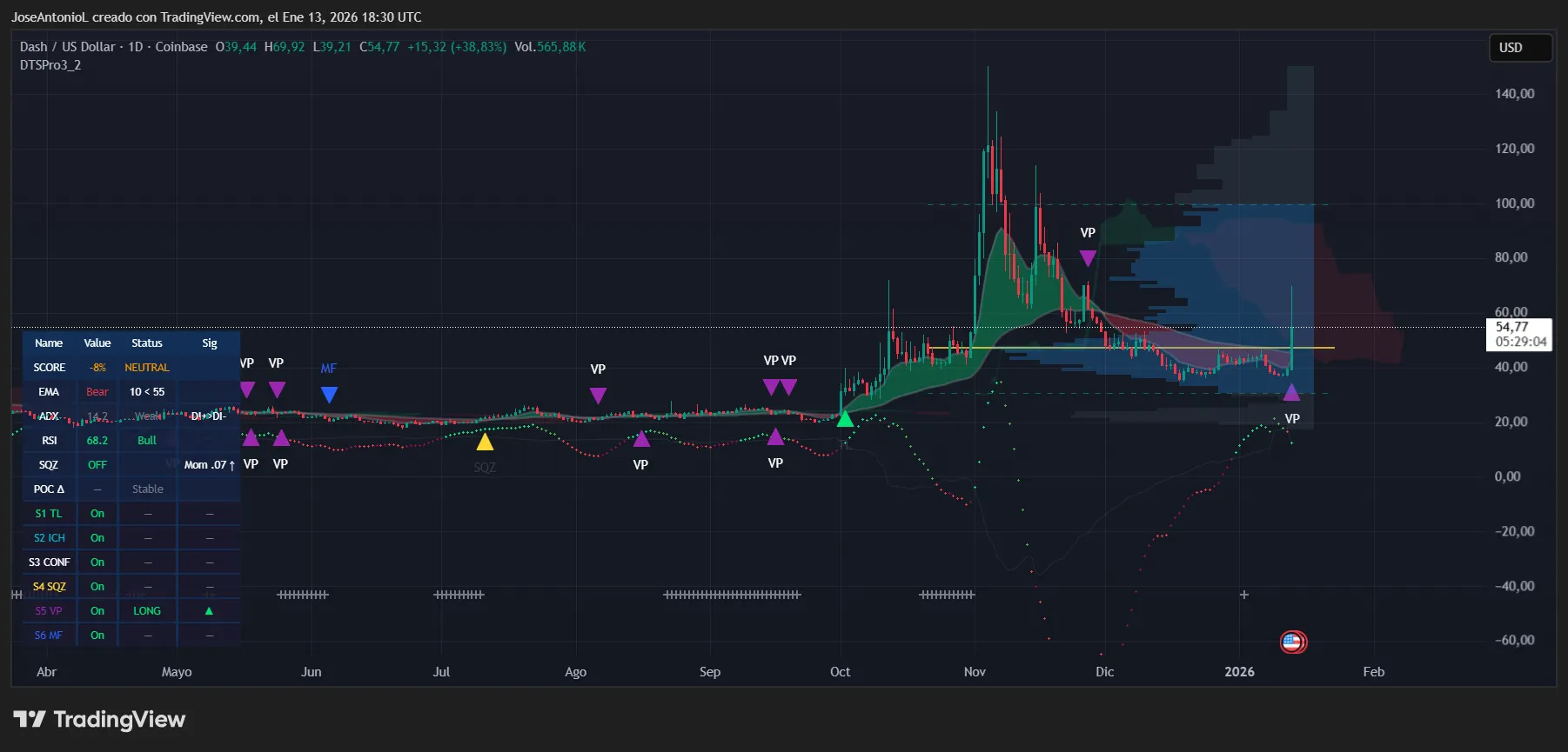 Dash price data. Image: Tradingview