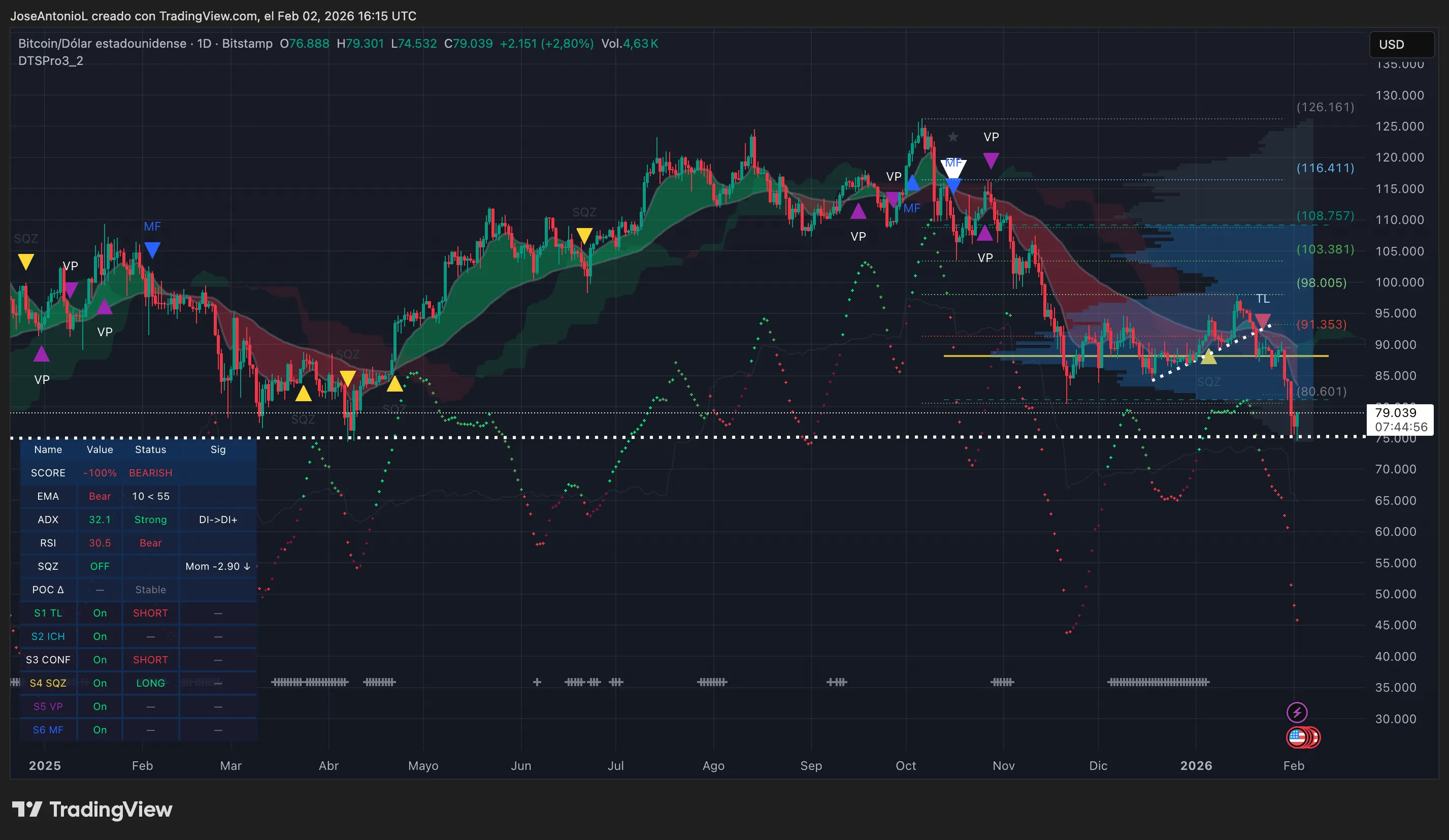 Datos de precio de Bitcoin (BTC). Imagen: Tradingview