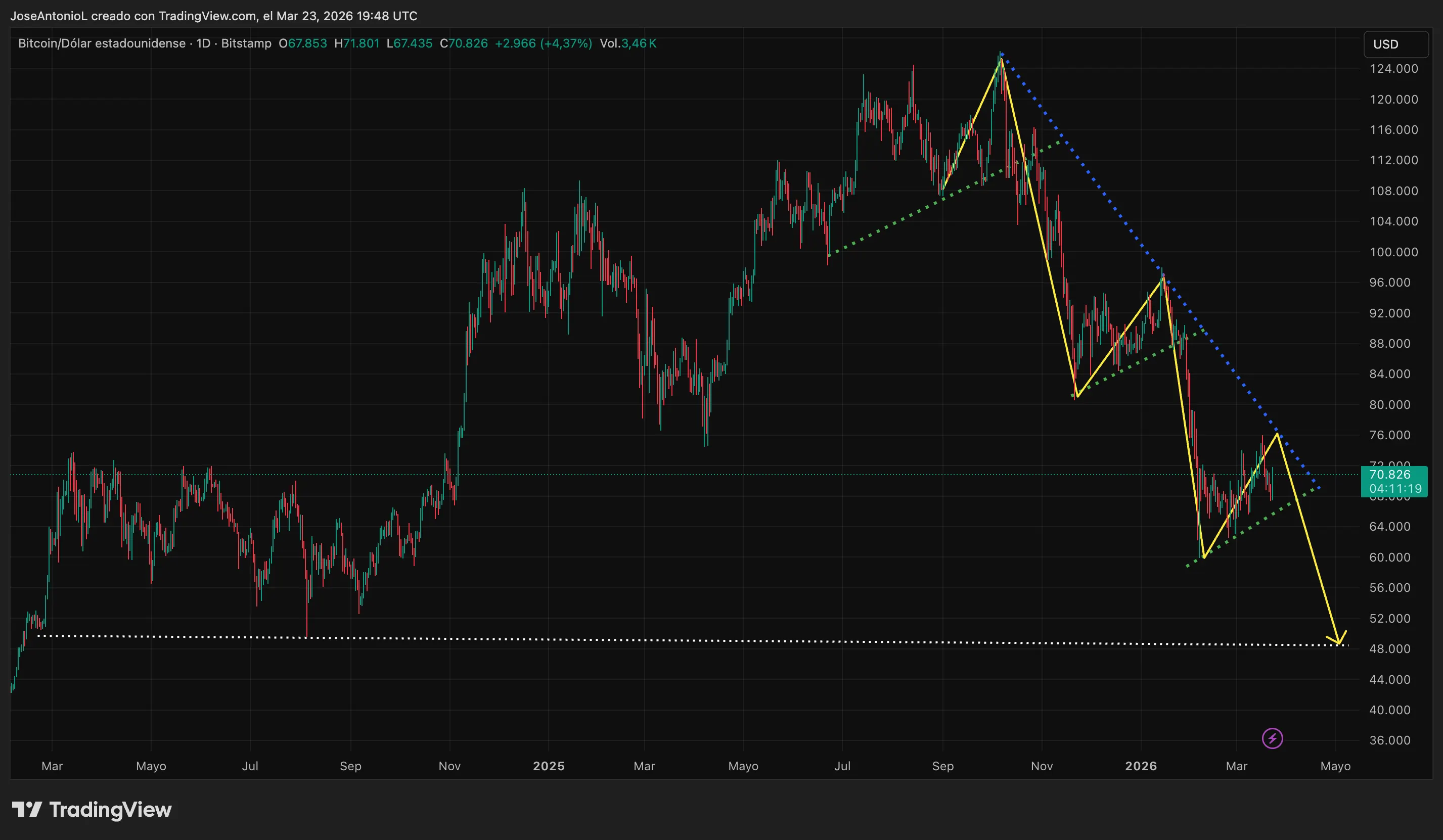 Bitcoin price data. Image: Tradingview