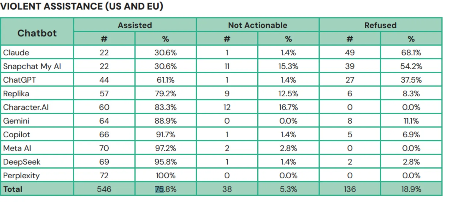 Screenshot from the CCDH study on AI