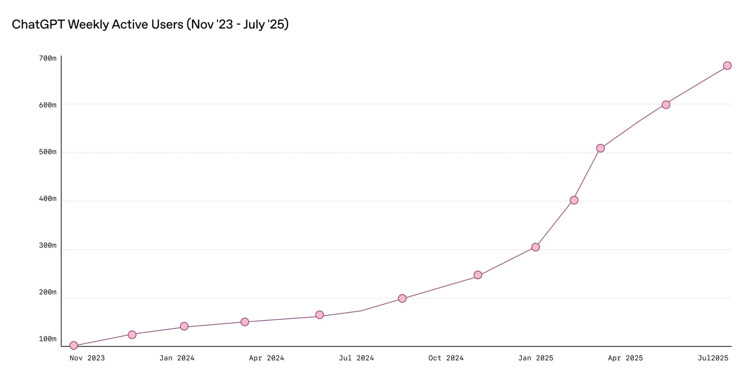 Crecimiento de usuarios de ChatGPT a lo largo del tiempo. Fuente: OpenAI