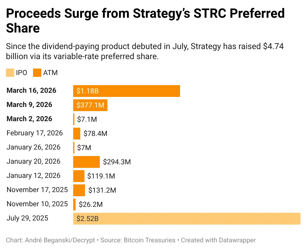 Since the dividend-paying product debuted in July, Strategy has raised $4.74 billion via its variable-rate preferred share. Around 33% of those funds were raised this month.