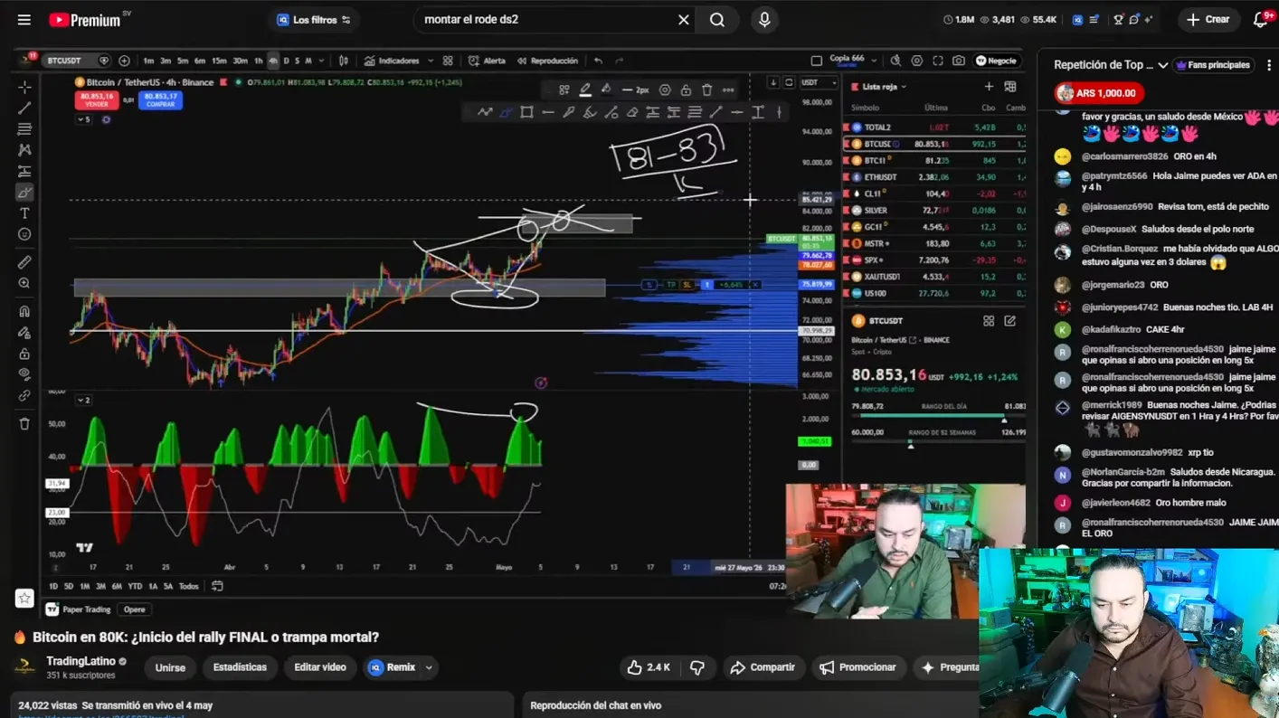 Análisis de Bitcoin en 4H